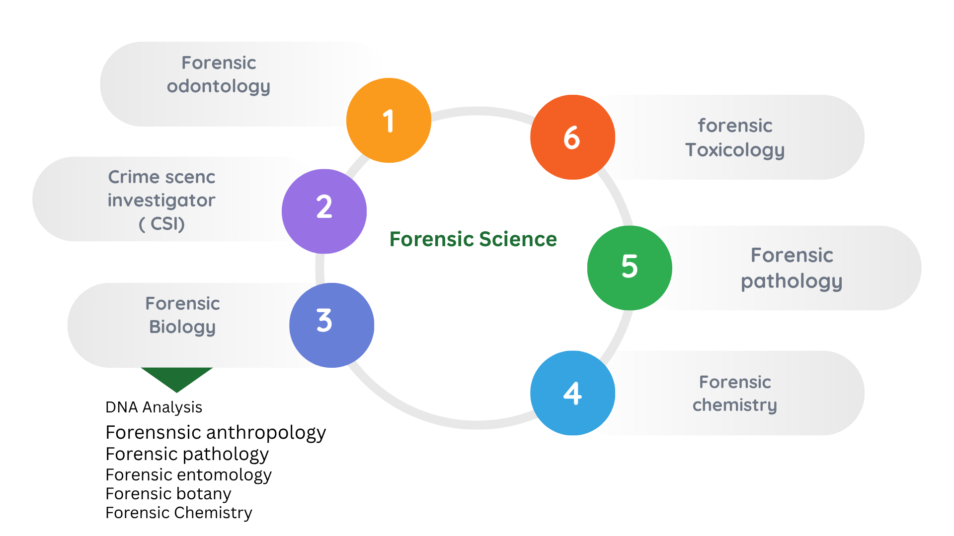 Forensic Science